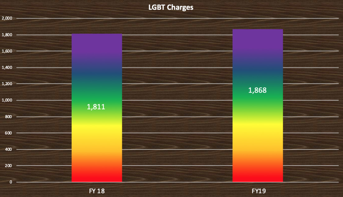 LGBT Charges both the number of charges and the amount of settlements increased 