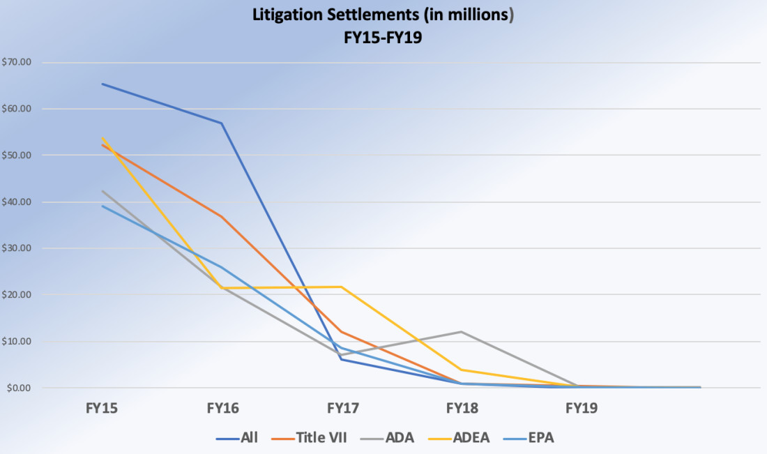 Litigation Settlements In Millions FY-15 to FY-19