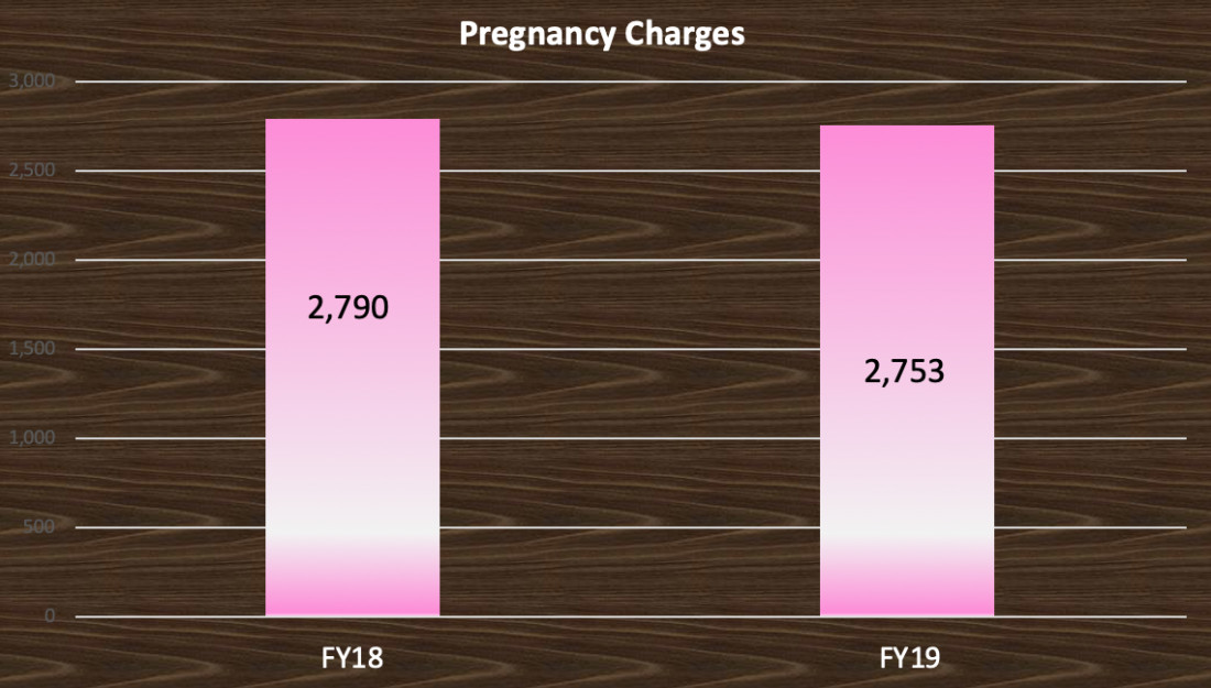 Pregnancy Charges