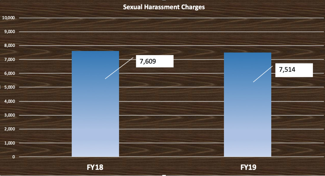 Sexual Harassment Charges All Charges (FY18 versus FY19)