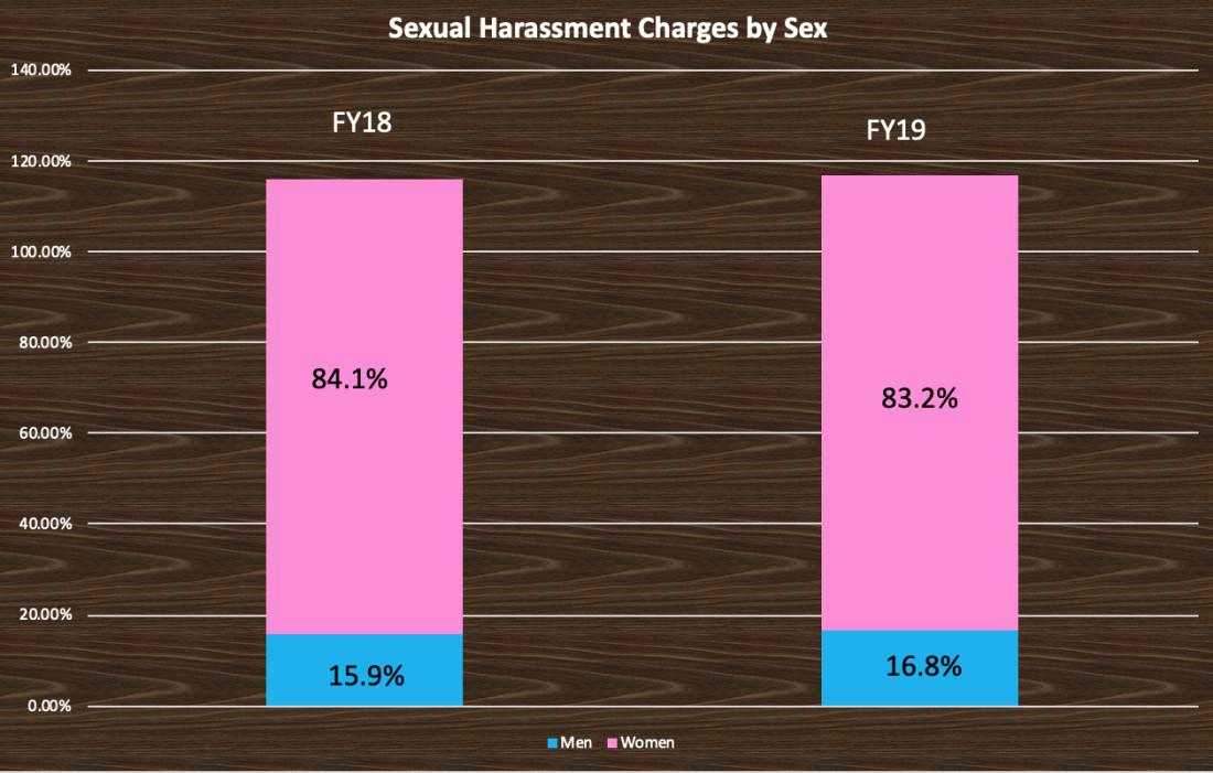 sexual harassment charges filed by men has increased