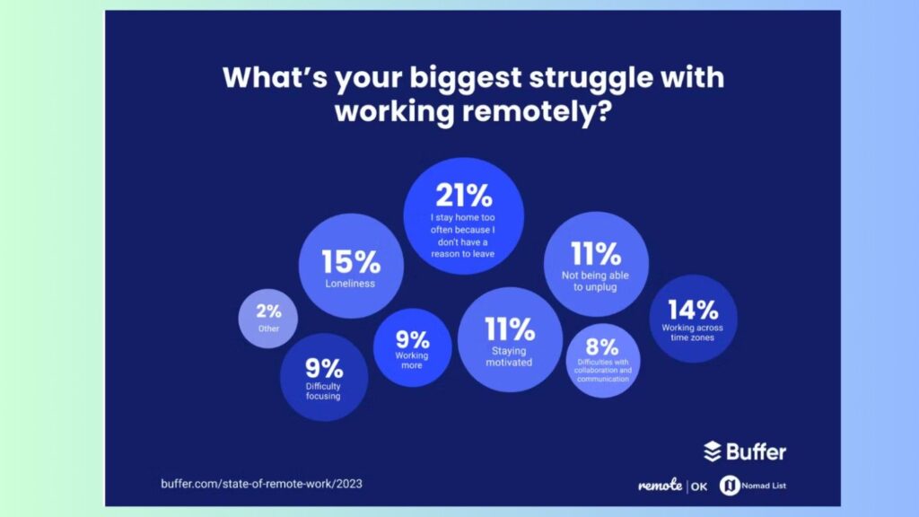 Screenshot from Buffer discussing the challenges faced by remote workers 